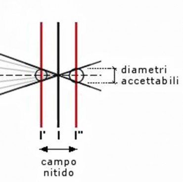 Il circolo di confusione e il diaframma - Tecnica della fotografia moderna - 2 di 4